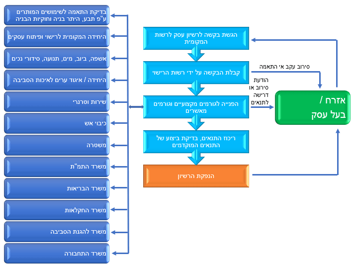 דרישות לרישוי עסקים