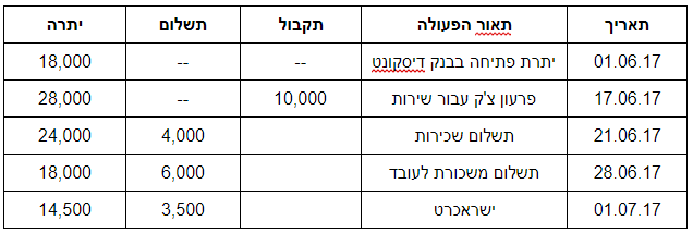 דוגמא לדו"ח תזרים מזומנים