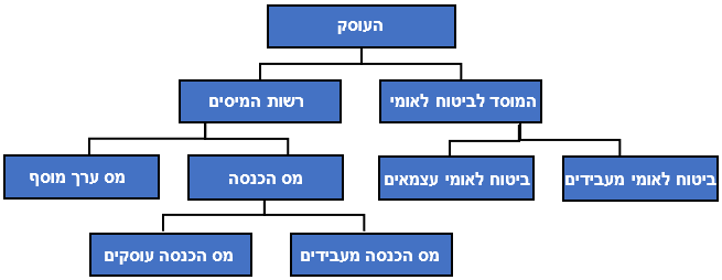 רשויות המס בישראל